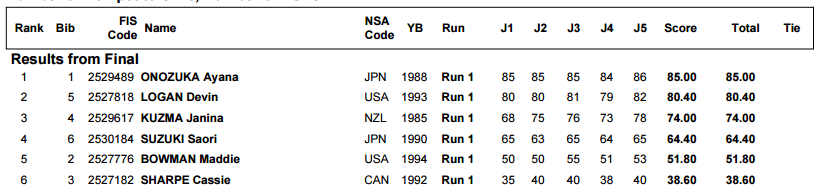 HP women - results