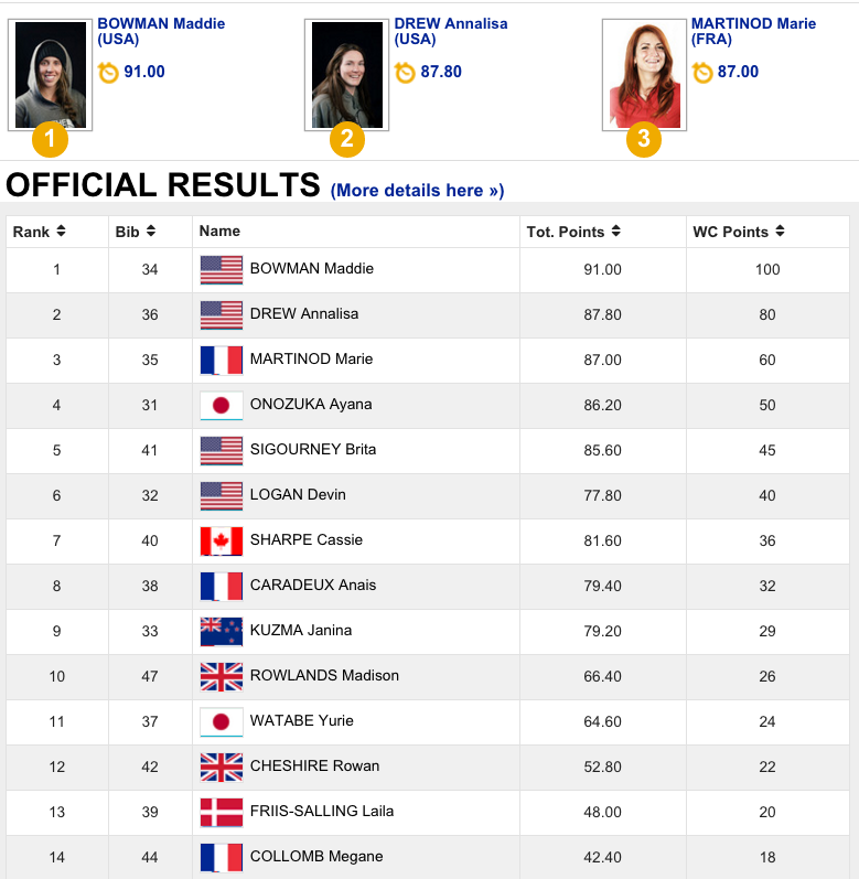 results women