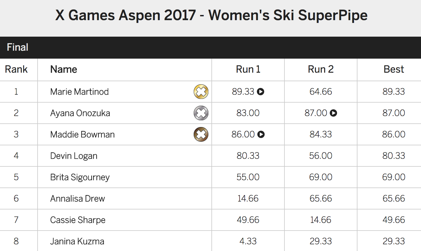 X Games Aspen 2017 Women's Ski Superpipe finals results