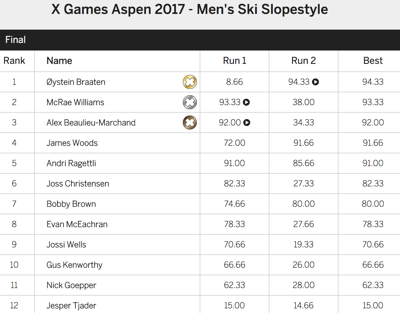x Games 2017 Aspen Men's Ski Slopestyle finals
