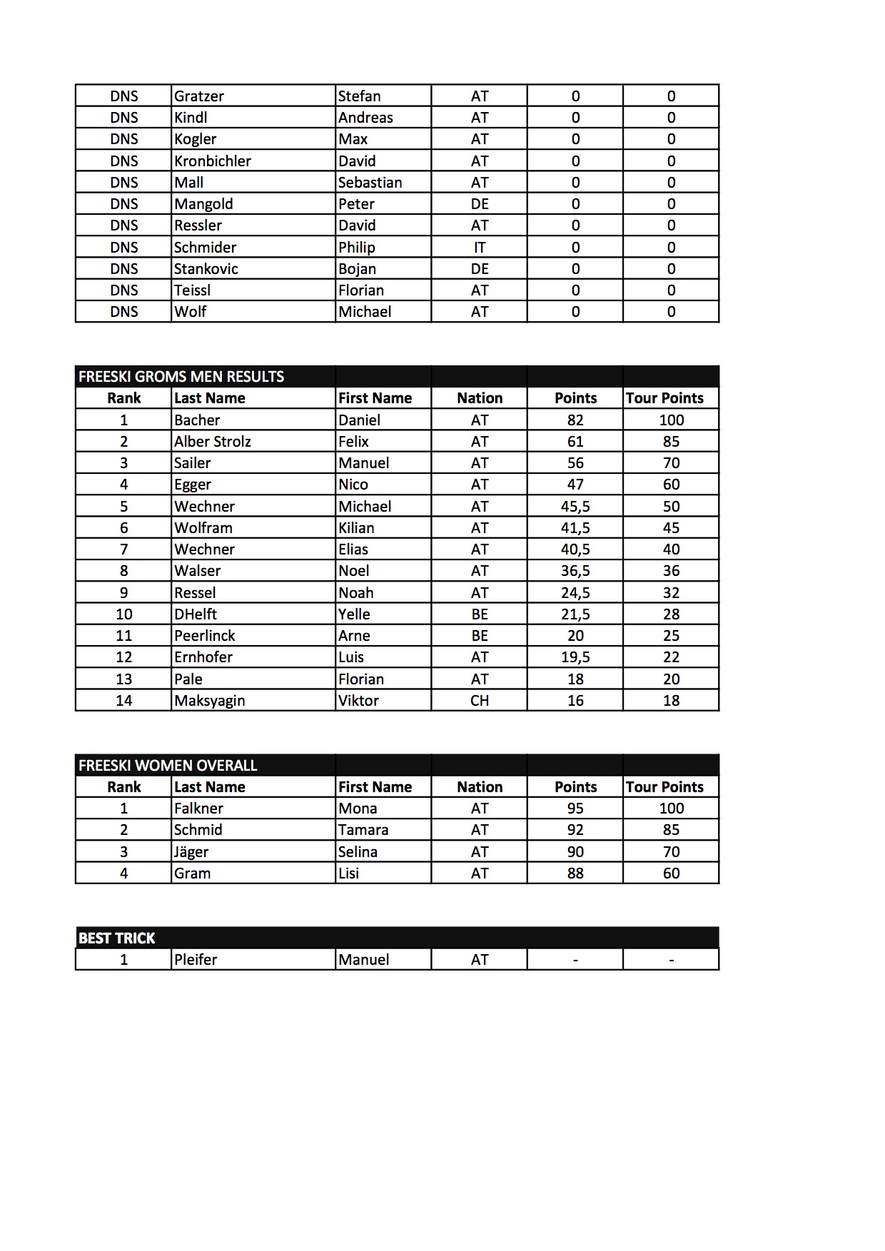 Results Battle Rojal Schöneben QParks Freeski Tour 2017