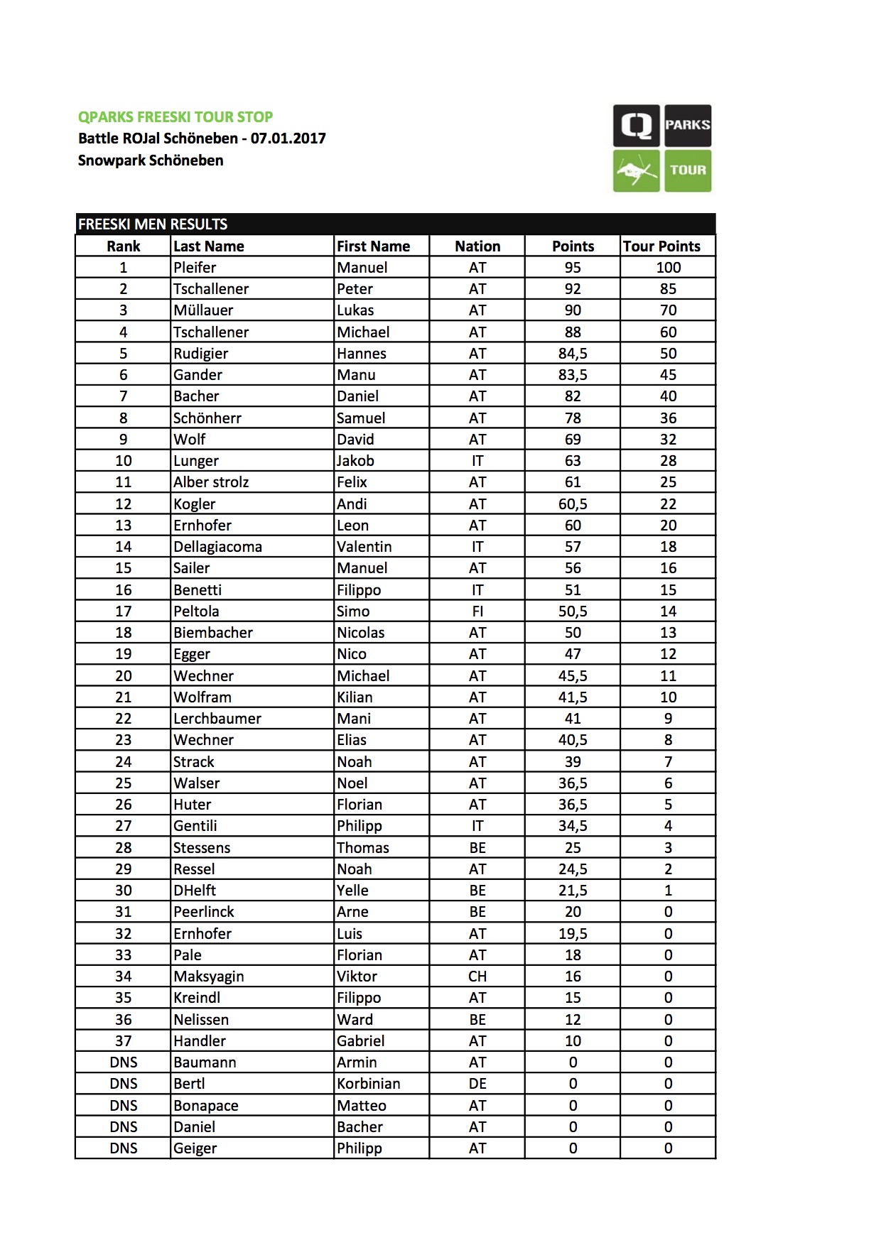 Results Battle Rojal Schöneben QParks Freeski Tour 2017
