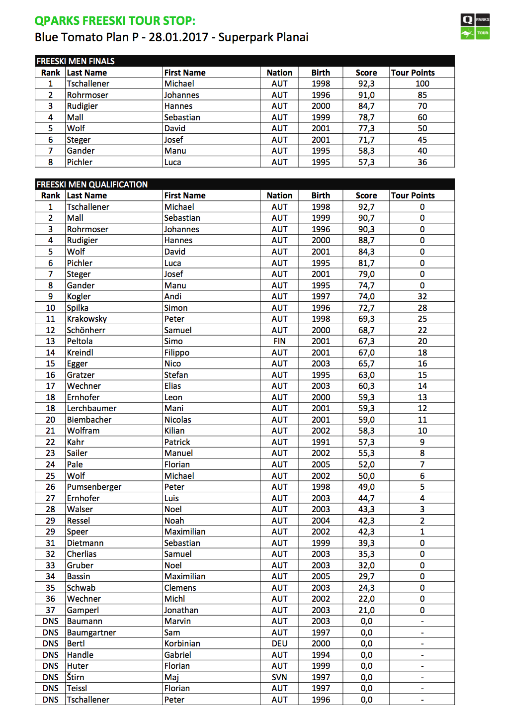 QParks Freeski Tour Plan P results Men