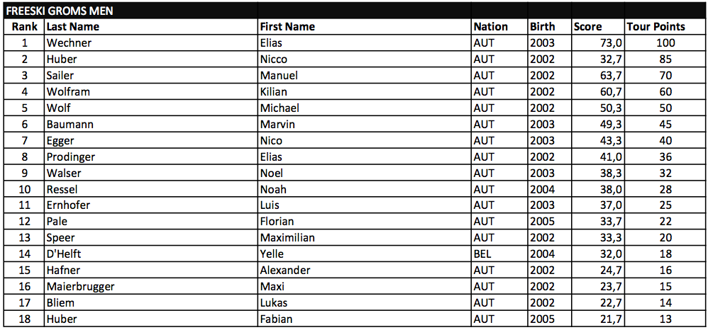 Results Knoch'n'Rock Ski Groms Men