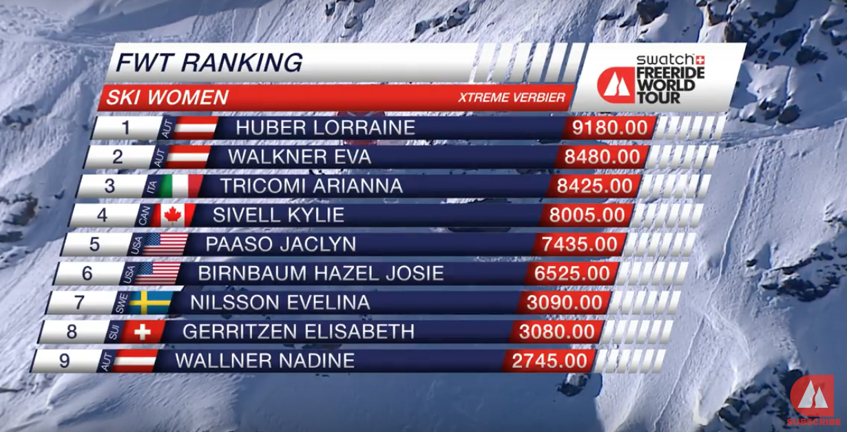 With a 3rd place finish Austrians Lorraine Huber was able to take home the overall win of the 2017 Freeride World Tour