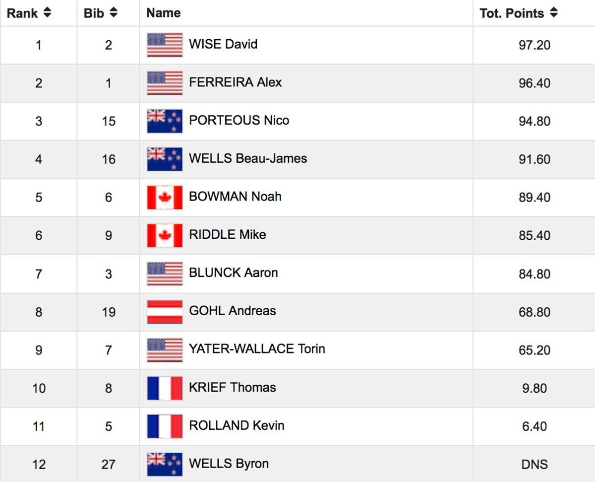 2018 Olympic Mens Ski Halfpipe Final Results