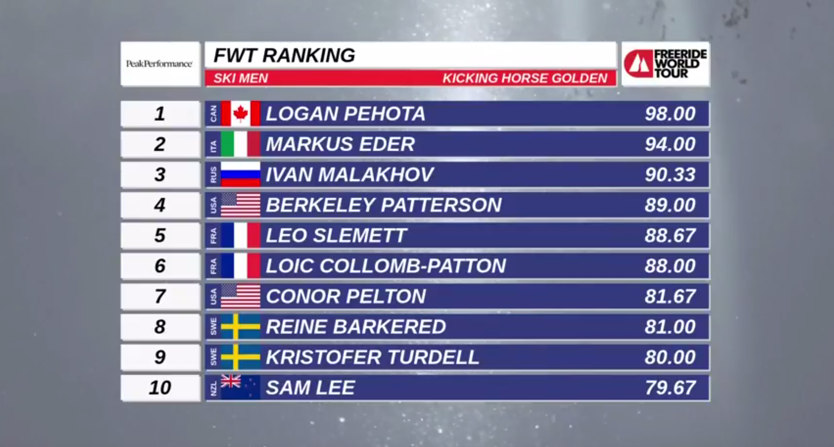 Freeride World Tour Kicking Horse results men