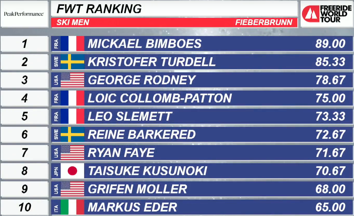 Freeride World Tour Men Fieberbrunn Results