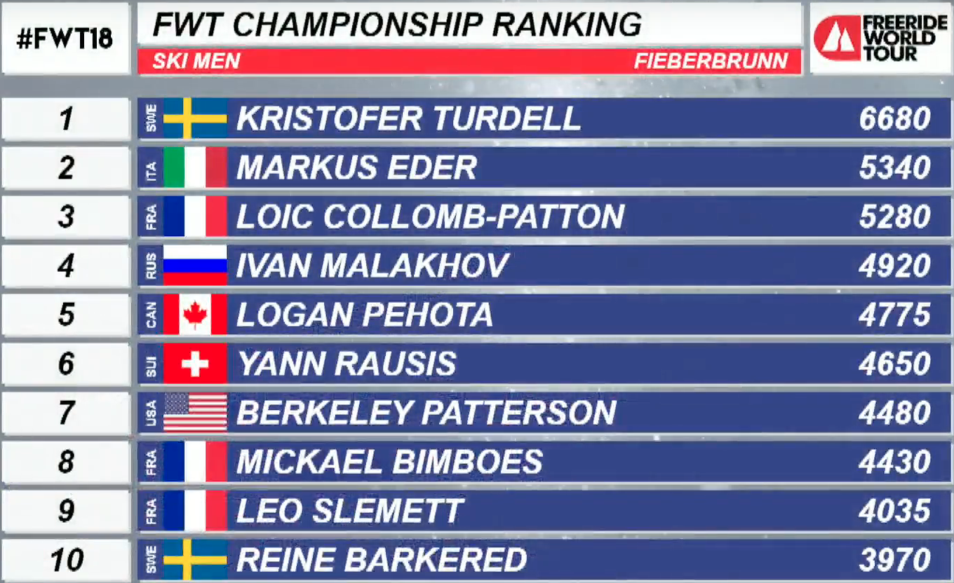 Freeride World Tour Mens Overall Ranking 