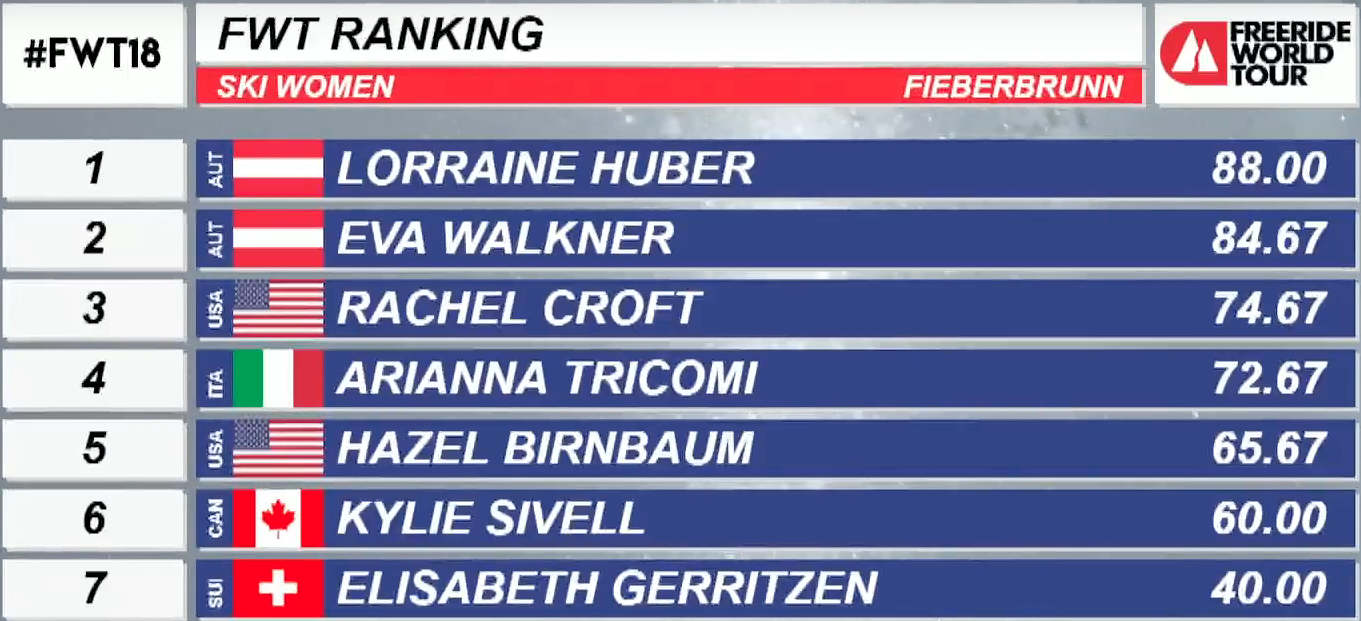 Freeride World Tour Women Fieberbrunn results