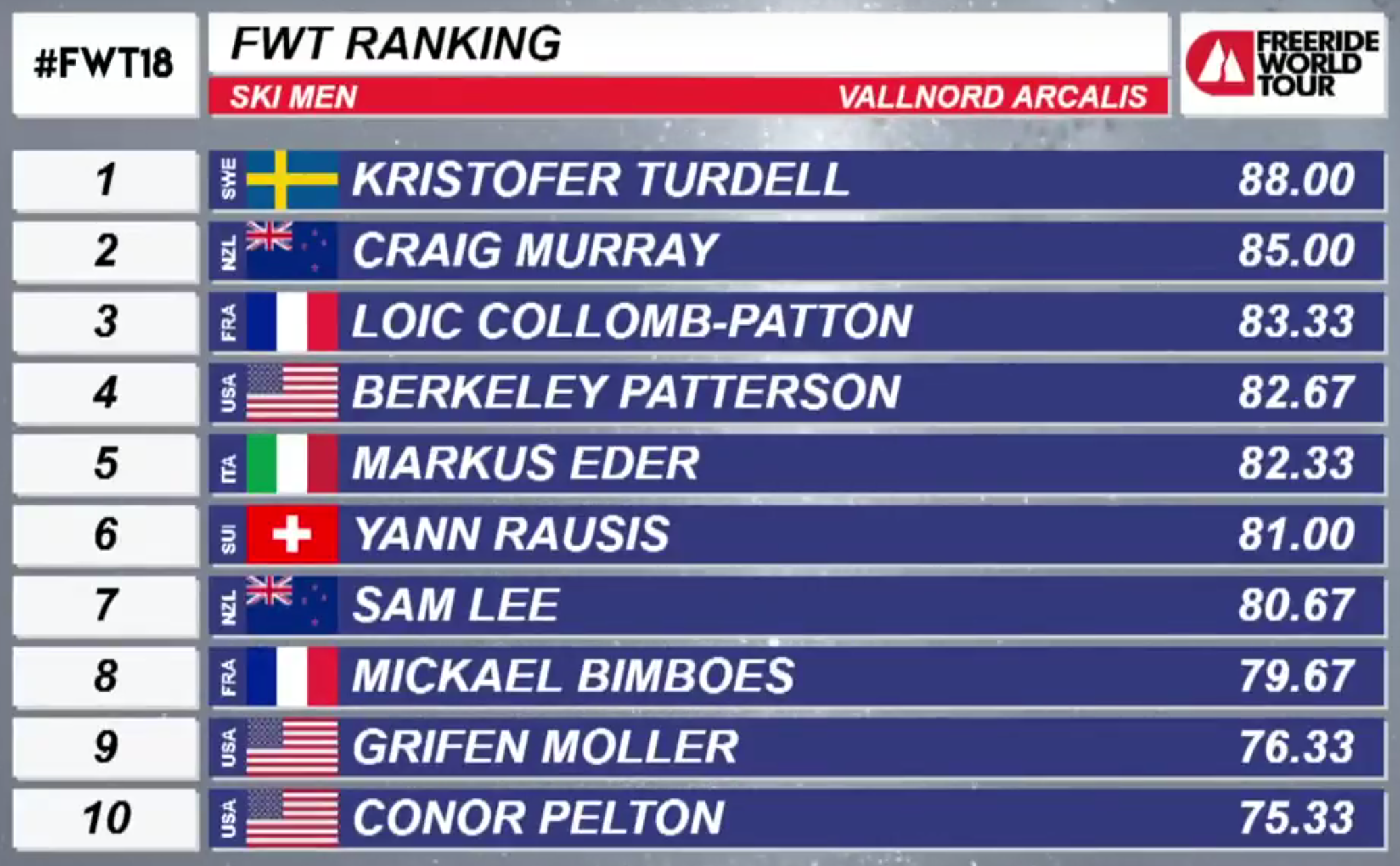 Mens Ski Results Freeride World Tour Vallnord Arcalis 2018