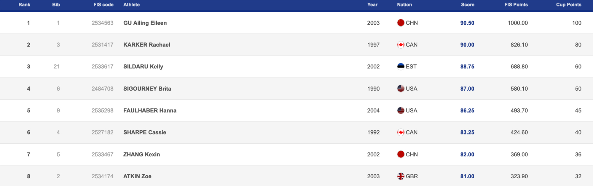 women's results copper mountain world cup halfpipe