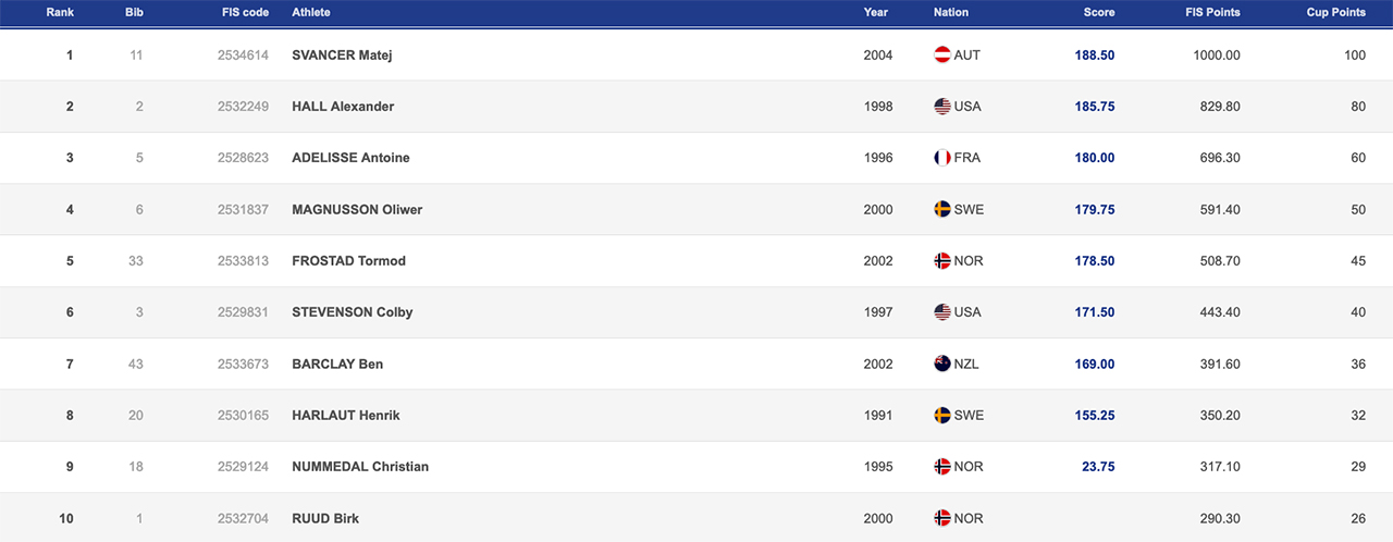 full results, mens freeski big air finals, visa big air steamboat 2021