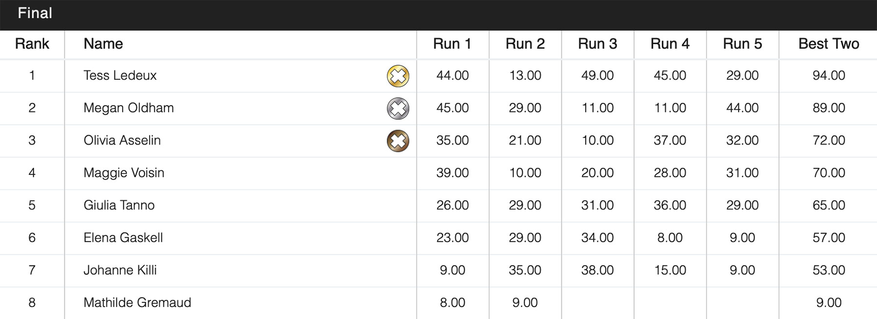 Winter X Games 2022 Womens Ski Big Air Final Results