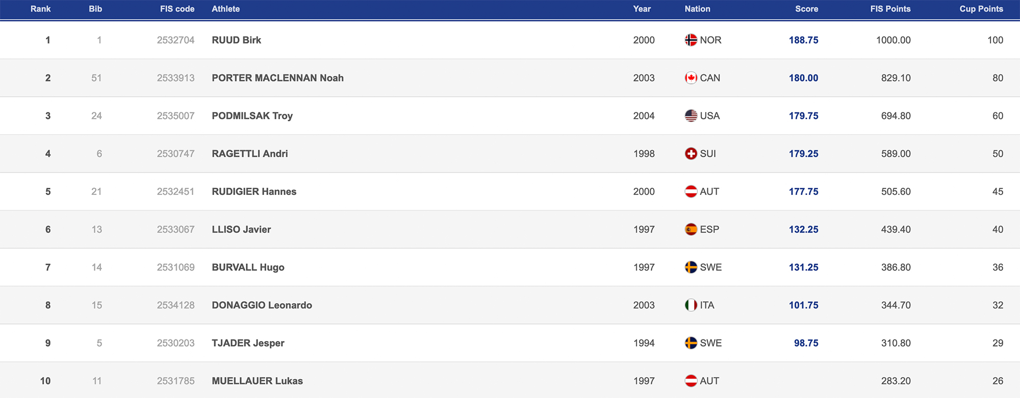 big air chur 2022 mens final results