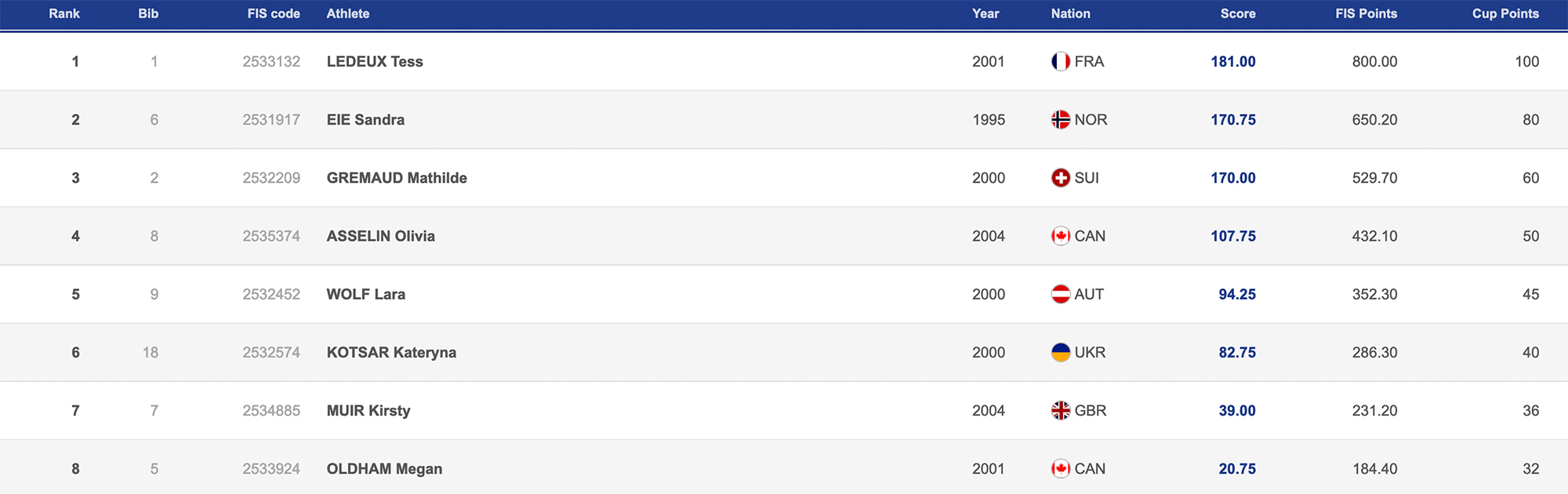 big air chur 2022 womens final results