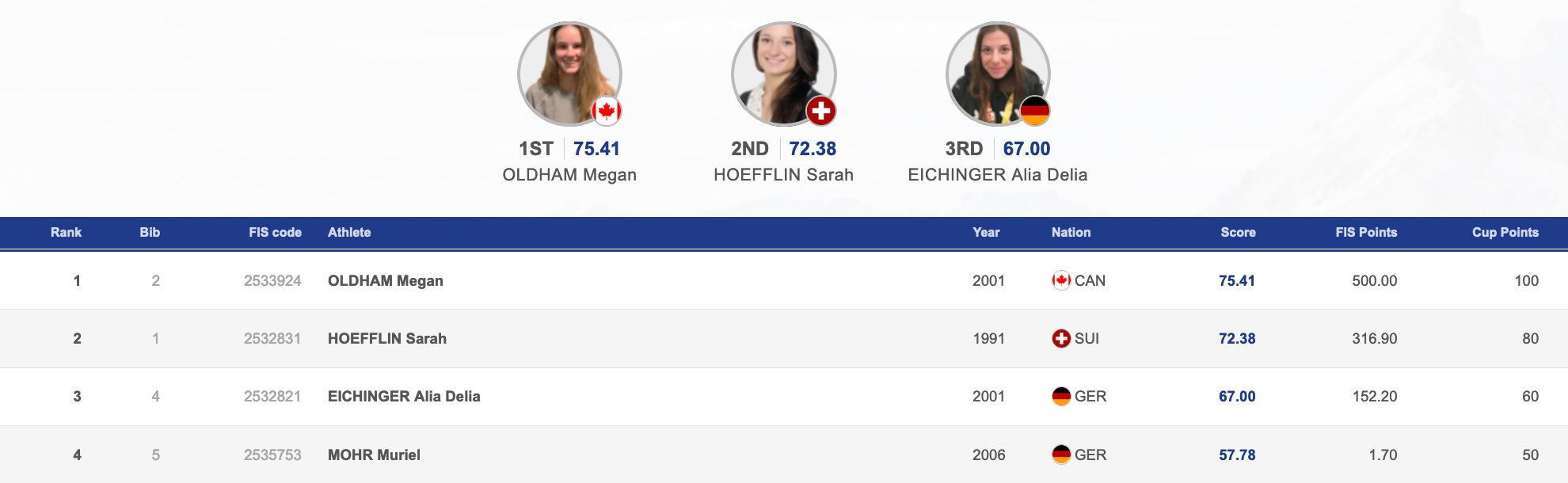 womens final results 2022 fis world cup slopestyle bakuriani georgia
