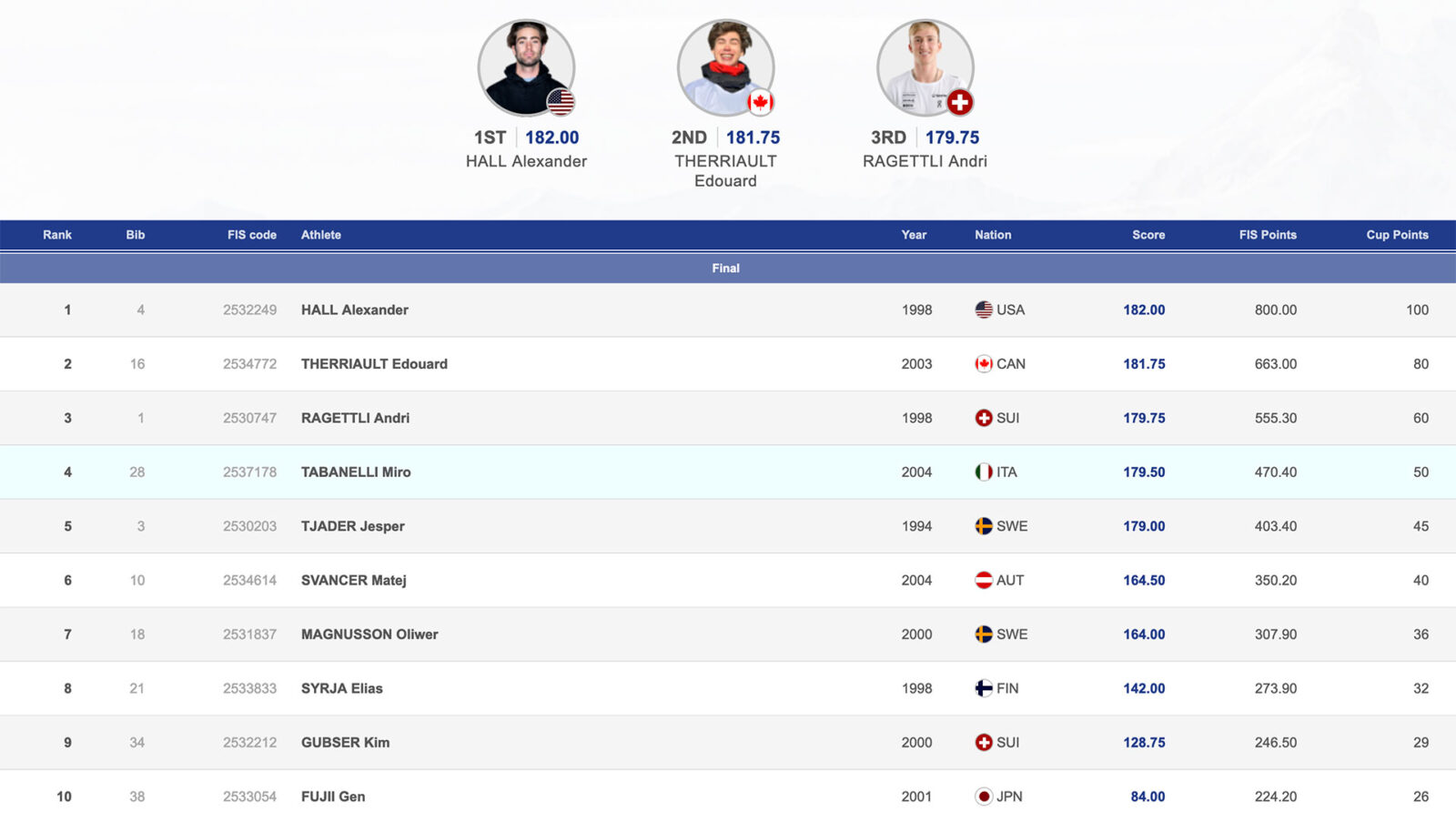Beijing World Cup Freeski Big Air Mens Final Results 2023