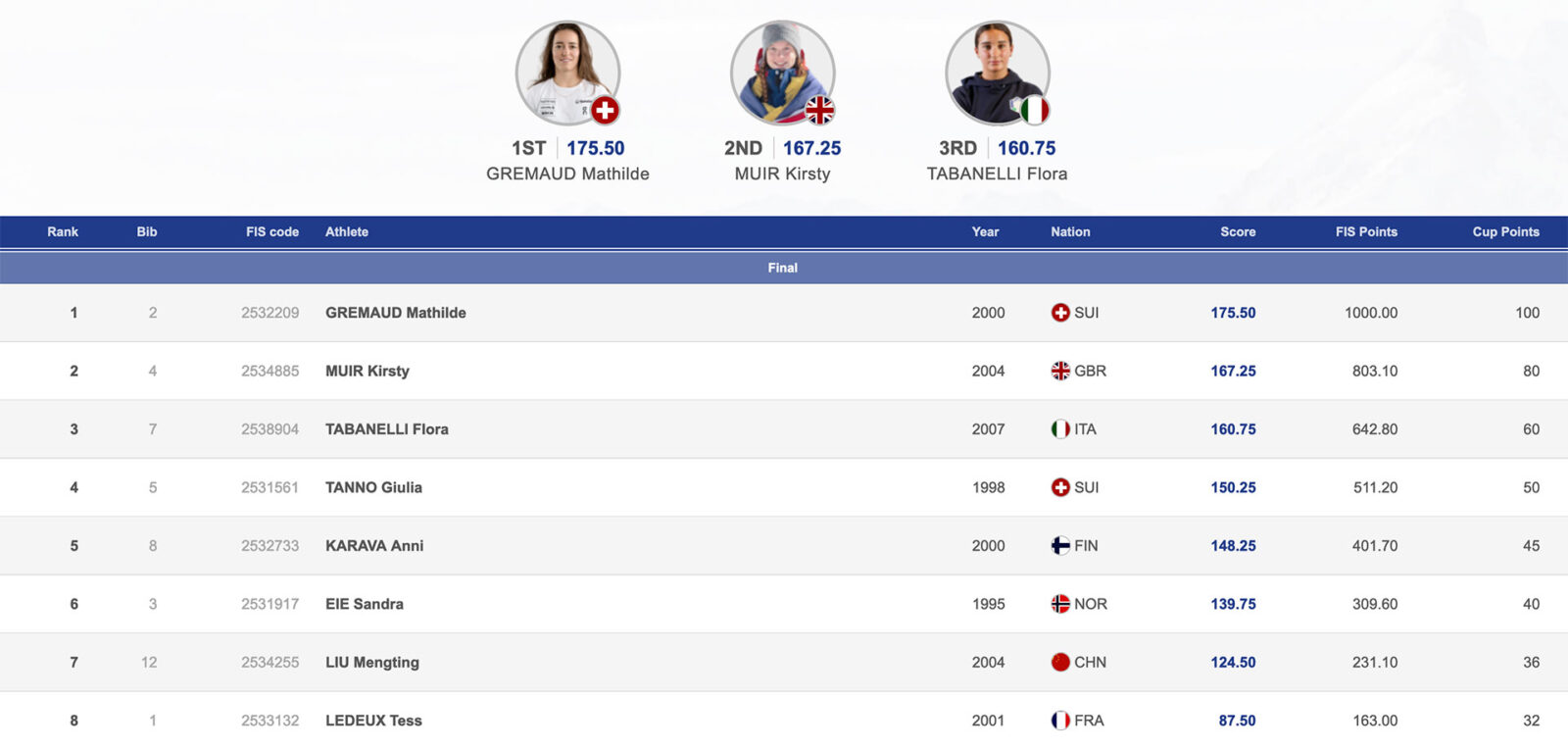 FIS Freeski World Cup Big Air Beijing 2023 women's final results