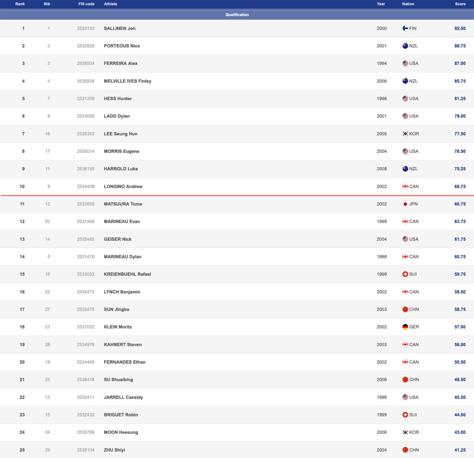 secret garden halfpipe mens qualification results