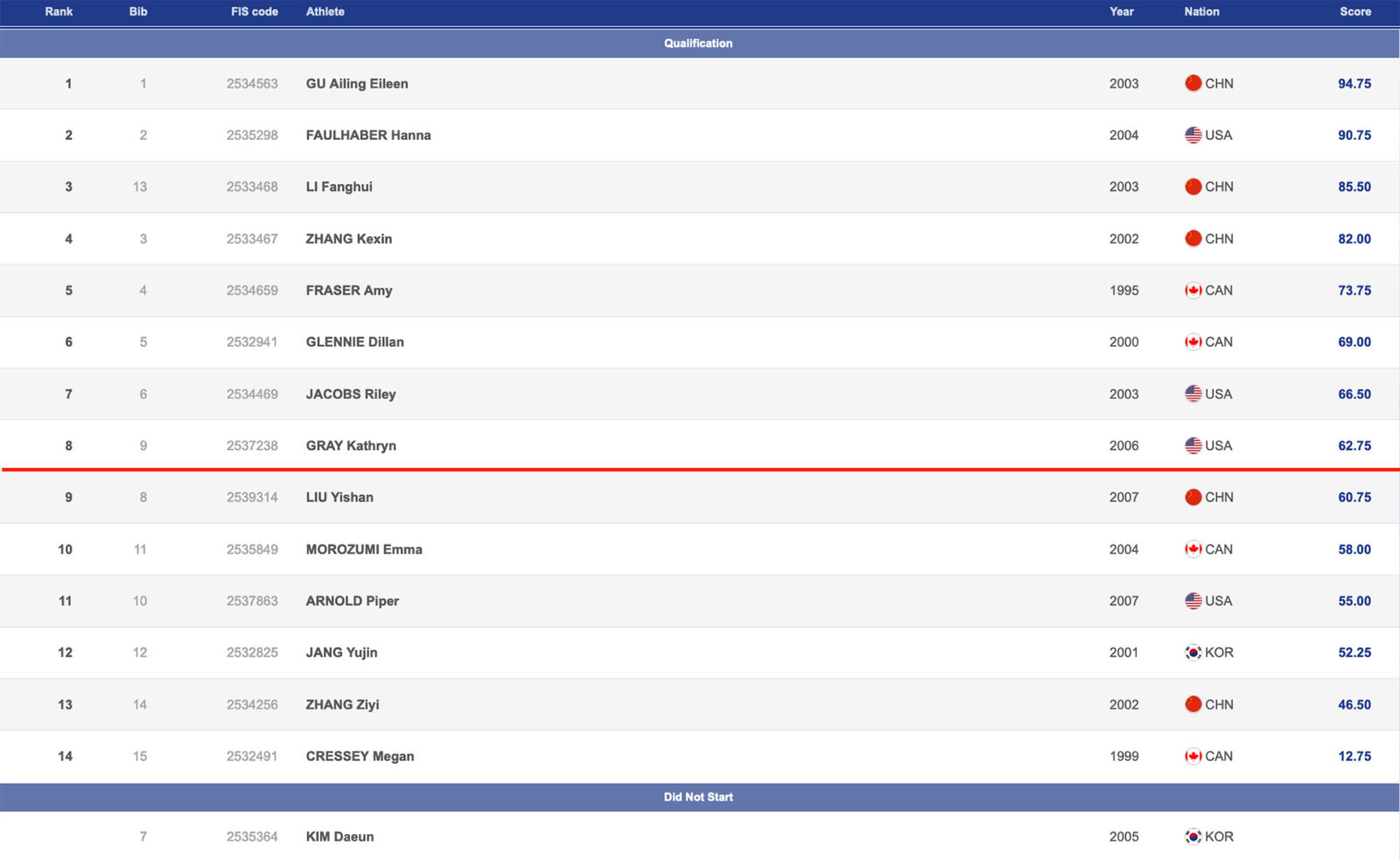 secret garden halfpipe womens qualification results