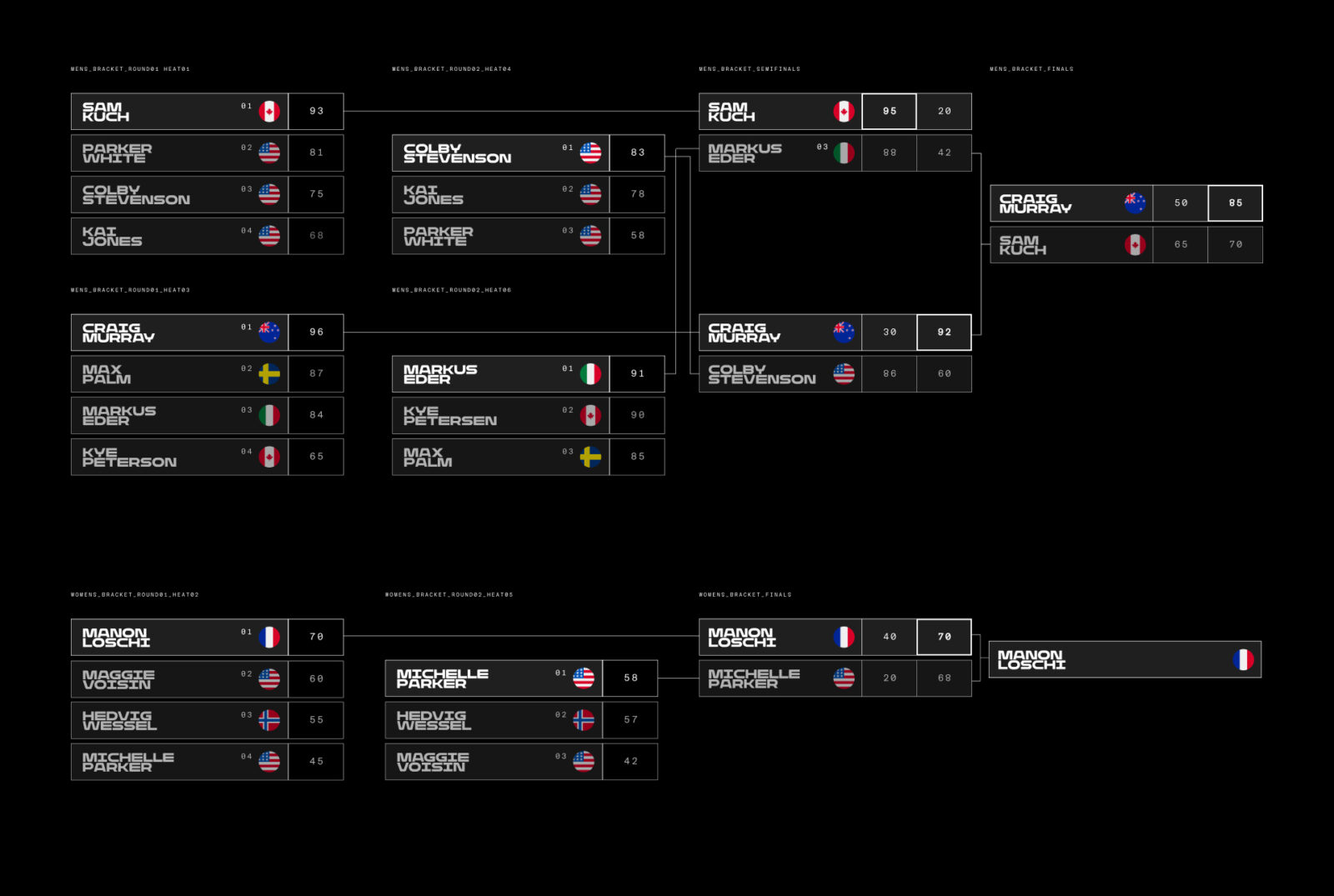Natural Selection ski 2025 bracket with scores